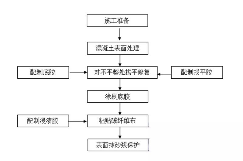 凉城碳纤维加固的优势以及使用方法